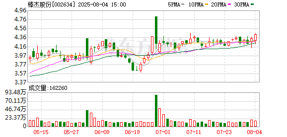 股票入门 棒杰股份：多位股东计划减持股份