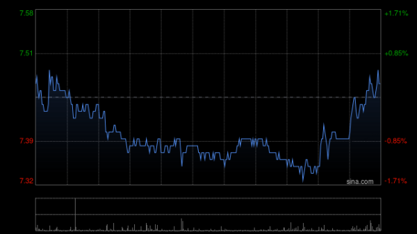 线上股票配资门户网 猫眼娱乐盘中涨超4% 机构看好公司受益暑期档电影票房红利