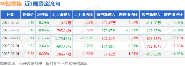 股票入门 本周盘点（7.28-8.1）：华控赛格周跌4.86%，主力资金合计净流出195.93万元